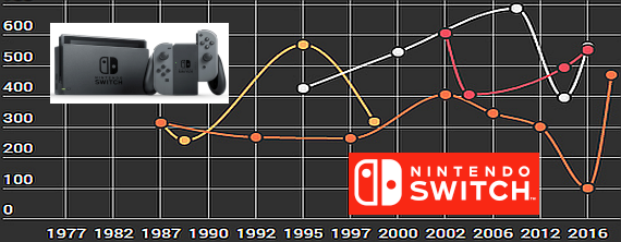 Console Price Evolution: Nintendo Switch